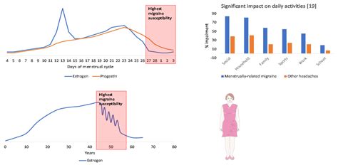 Acute and Preventive Management of Migraine during Menstruation and Menopause