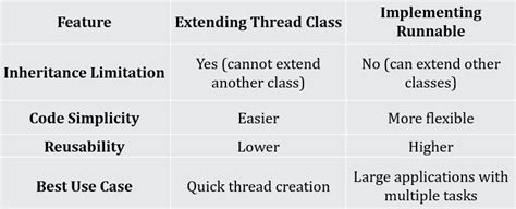 Image result for Compare Thread Class and Runnable Interface with Suitable Example