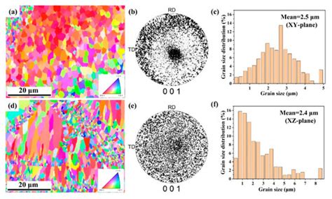 Densification, Microstructure and Anisotropic Corrosion Behavior of Al ...