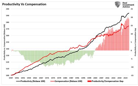 AI Productivity Is Rising Fast but the Labor Market Is Falling Behind ...
