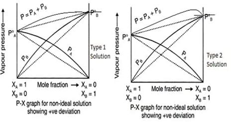Solution And Its Types, Solubility | Science Vision