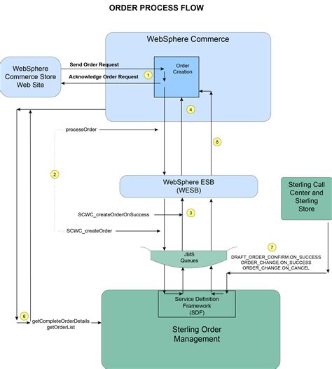 Process Order 的图像结果