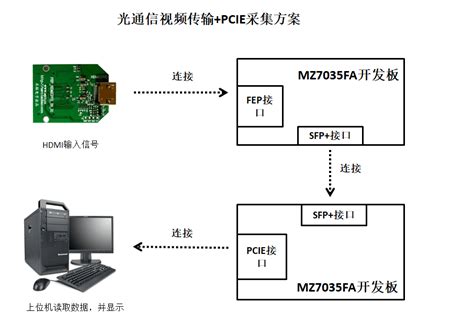 光通信视频传输到PCIE上位机显示 - 米联客msxbo博客 - OSCHINA - 中文开源技术交流社区