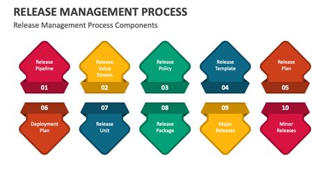Image result for Release Management Process Diagram