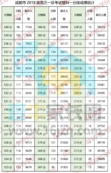 2023年成都三诊分数线及一分一段表（含文理科高线、中线）-高考100