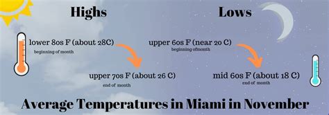 How's the Weather in Miami in November? | What to Wear?