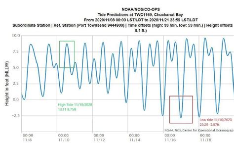 November 2020 NOAA tide chart of north Puget Sound site Chuckanut Bay ...
