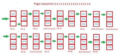 Page Replacement Algorithm - 1 - Operating System - Computer Science ...