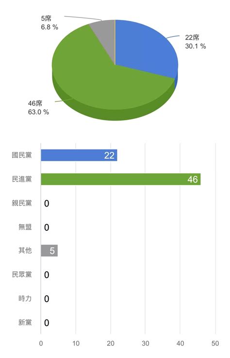 台湾“立委”选举，国民党惨败