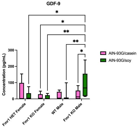 Soy Protein Isolate Affects Blood and Brain Biomarker Expression in a ...