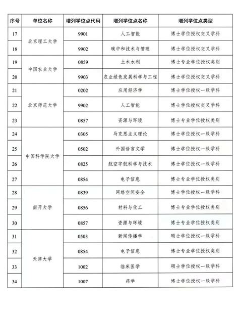 增116个，撤3个！2021自主审核单位学位点名单公布 —中国教育在线