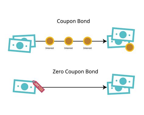 coupon bond pays interest to bondholders, while a zero-coupon bond does ...