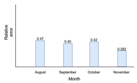Percent Error Example 的图像结果