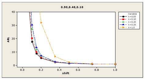 An EWMA-DiD Control Chart to Capture Small Shifts in the Process ...