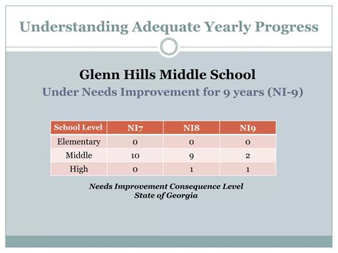 Glenn Hills Middle School AYP & CRCT Presentation | PPT