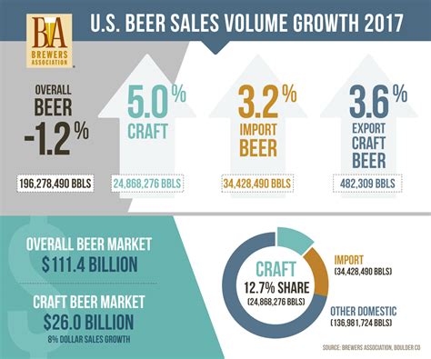 National Beer Sales & Production Data - Brewers Association