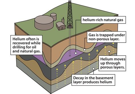 Helium Explained 的图像结果