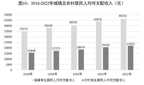 贵阳市2022年全市城镇居民人均可支配收入46242元，比上年增长5.4%