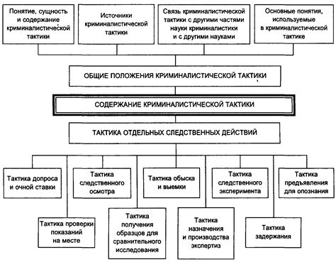 Основы криминалистической тактики