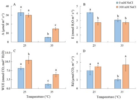 Salinity Mitigates the Negative Effect of Elevated Temperatures on ...