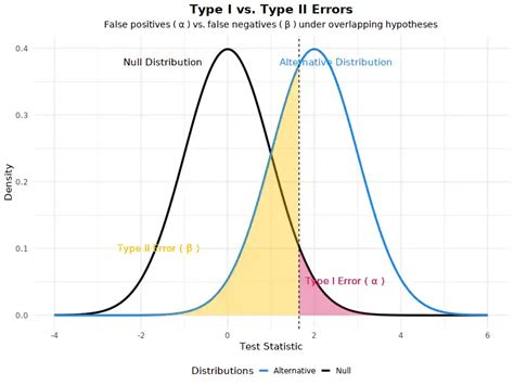 Type 2 Error Statistics 的图像结果