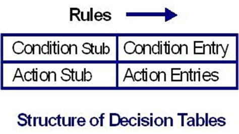 Decision Table Based Testing 的图像结果