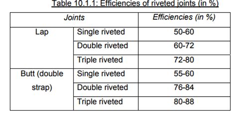 Types and Uses Riveted Joints - Design of Machine Elements - Mechanical ...
