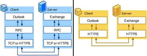 Image result for RPC Over HTTP
