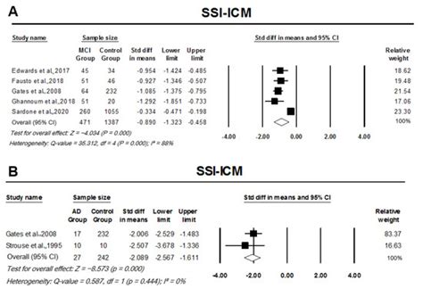 Central Auditory Functions of Alzheimer’s Disease and Its Preclinical ...