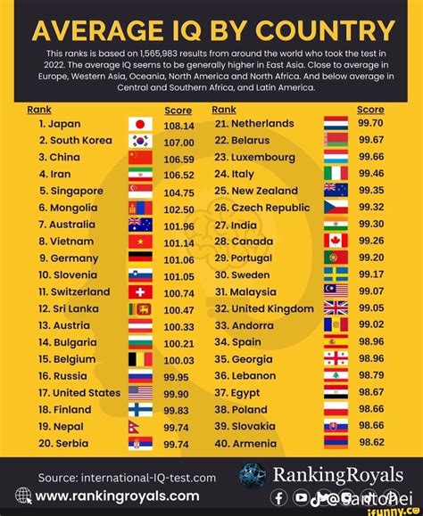 AVERAGE IQ BY COUNTRY This ranks is based on 1,565,983 results from ...