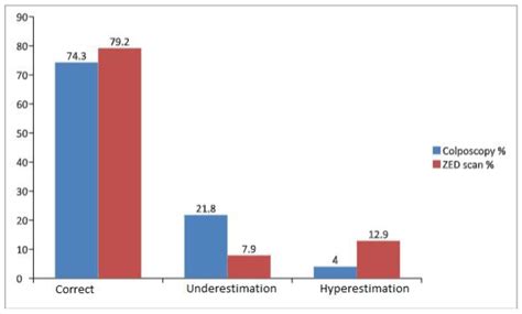 Detection of High-Grade Cervical Intraepithelial Neoplasia by Electrical Impedance Spectroscopy ...