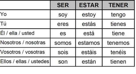 SER Conjugation | SER Vs Estar, SER Chart [with PDF] » StudyFrnd