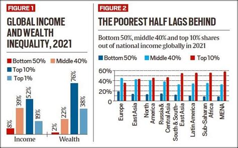 INEQUALITY IN INDIA | IAS Gyan