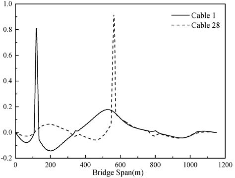 Fatigue Life Assessment of Key Fatigue Details of the Corroded ...