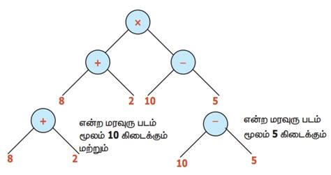 மரவுரு வரைபடத்தை எண் கோவையாக மாற்றுதல் - தகவல் செயலாக்கம் | பருவம் 2 ...