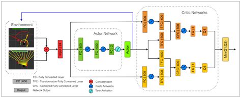 Path Planning of a Robot using Deep Reinforcement Learning | Virtual ...