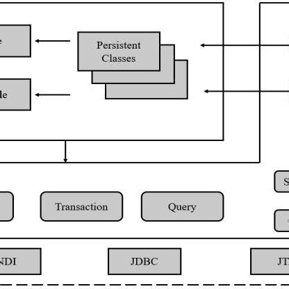 Image result for Hibernate Cache Diagram