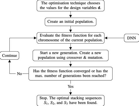 Image result for Genetic Algorithm Python Flowchart