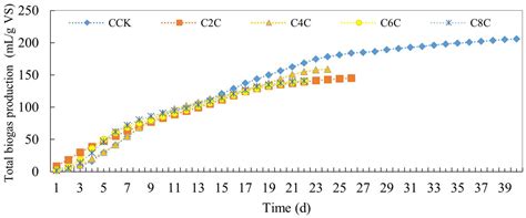 Effects of Recycled Biochar Addition on Methane Production Performance ...