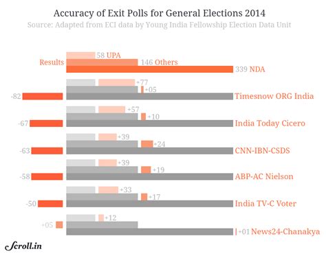 Remember what the opinion polls and exit polls predicted? Here's how ...