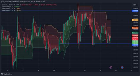 TradingView Live Chart 的图像结果