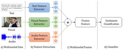 Exploring Multimodal Sentiment Analysis Models: A Comprehensive Survey ...