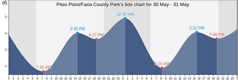 Pitas Point/Faria County Park, CA Tide Charts, High & Low Tide Table ...