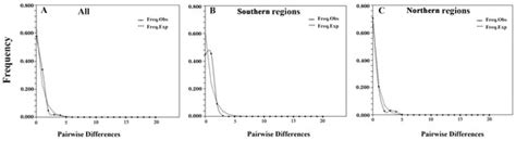 Chloroplast Spacer DNA Analysis Revealed Insights into ...