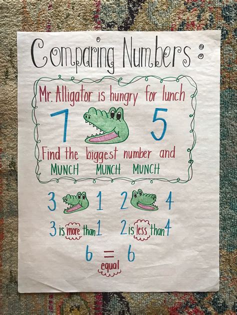Comparing Numbers Anchor Chart | Etsy