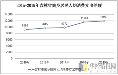 2017年吉林省居民人均可支配收入及人均消费支出统计_智研咨询