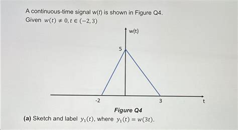 Continuous-Time Signal 的图像结果