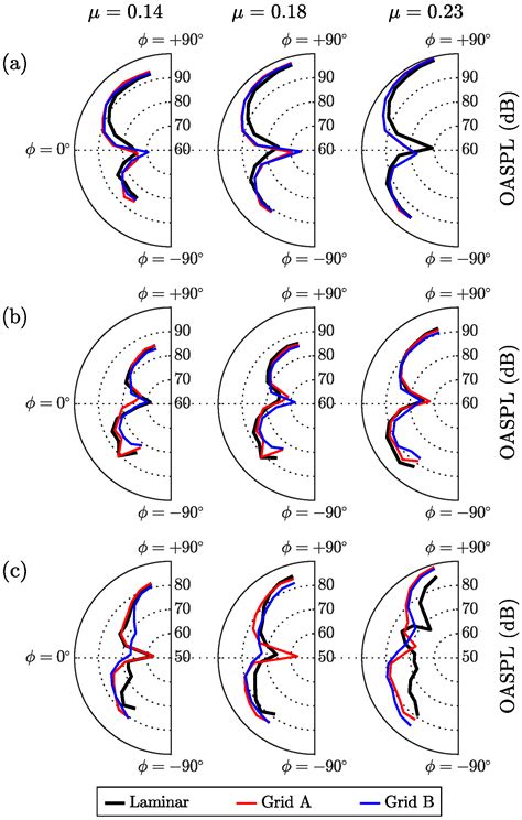 Experimental Analysis of Rotor Blade Noise in Edgewise Turbulence