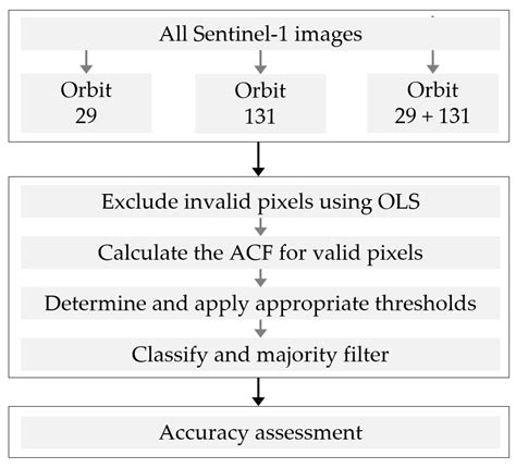 Temporal Autocorrelation of Sentinel-1 SAR Imagery for Detecting ...