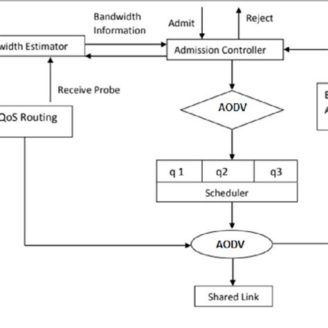 Bandwidth Management 的图像结果
